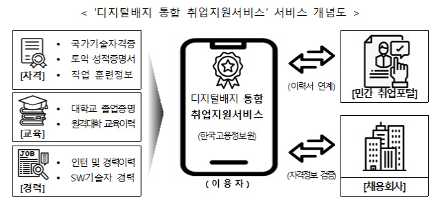 디지털배지 통합 취업지원서비스 개념도. <고용노동부 제공>
